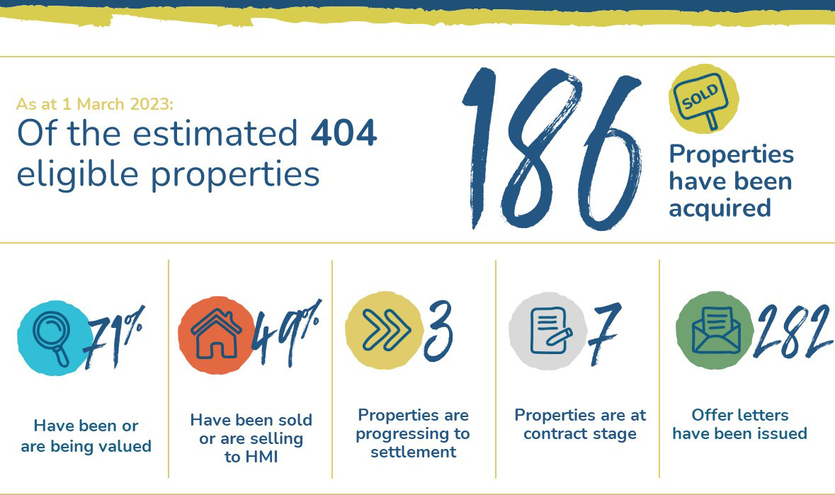 Planning advanced for West End property use PHIC